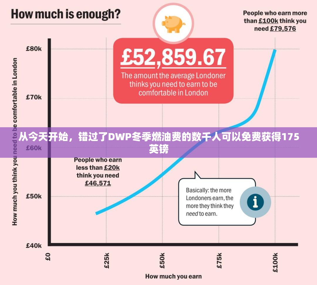 从今天开始，错过了DWP冬季燃油费的数千人可以免费获得175英镑